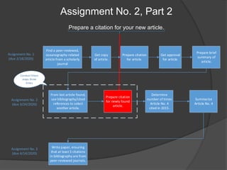 Assignment No. 2, Part 2
Prepare a citation for your new article.
Assignment No. 1
(due 2/18/2020)
Assignment No. 2
(due 3/24/2020)
Assignment No. 3
(due 4/14/2020)
Find a peer-reviewed,
oceanography-related
article from a scholarly
journal
Get copy
of article.
Prepare citation
for article.
Prepare brief
summary of
article.
From last article found,
use bibliography/cited
references to select
another article.
Prepare citation
for newly found
article.
Determine
number of times
Article No. 4
cited in 2015.
Summarize
Article No. 4
Write paper, ensuring
that at least 5 citations
in bibliography are from
peer-reviewed journals.
Get approval
for article.
Conduct these
steps three
times
 