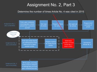 Assignment No. 2, Part 3
Determine the number of times Article No. 4 was cited in 2015
Assignment No. 1
(due 2/18/2020)
Assignment No. 2
(due 3/24/2020)
Assignment No. 3
(due 4/14/2020)
Find a peer-reviewed,
oceanography-related
article from a scholarly
journal
Get copy
of article.
Prepare citation
for article.
Prepare brief
summary of
article.
From last article found,
use bibliography/cited
references to select
another article.
Prepare citation
for newly found
article.
Determine
number of times
Article No. 4
cited in 2015.
Summarize
Article No. 4
Write paper, ensuring
that at least 5 citations
in bibliography are from
peer-reviewed journals.
Get approval
for article.
Conduct these
steps three
times
 