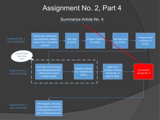 Assignment No. 2, Part 4
Summarize Article No. 4
Assignment No. 1
(due 2/18/2020)
Assignment No. 2
(due 3/24/2020)
Assignment No. 3
(due 4/14/2020)
Find a peer-reviewed,
oceanography-related
article from a scholarly
journal
Get copy
of article.
Prepare citation
for article.
Prepare brief
summary of
article.
From last article found,
use bibliography/cited
references to select
another article.
Prepare citation
for newly found
article.
Determine
number of times
Article No. 4
cited in 2015.
Summarize
Article No. 4
Write paper, ensuring
that at least 5 citations
in bibliography are from
peer-reviewed journals.
Get approval
for article.
Conduct these
steps three
times
 
