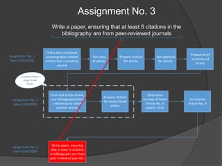 Assignment No. 3
Write a paper, ensuring that at least 5 citations in the
bibliography are from peer-reviewed journals
Assignment No. 1
(due 2/18/2020)
Assignment No. 2
(due 3/24/2020)
Assignment No. 3
(due 4/14/2020)
Find a peer-reviewed,
oceanography-related
article from a scholarly
journal
Get copy
of article.
Prepare citation
for article.
Prepare brief
summary of
article.
From last article found,
use bibliography/cited
references to select
another article.
Prepare citation
for newly found
article.
Determine
number of times
Article No. 4
cited in 2015.
Summarize
Article No. 4
Write paper, ensuring
that at least 5 citations
in bibliography are from
peer-reviewed journals.
Get approval
for article.
Conduct these
steps three
times
 
