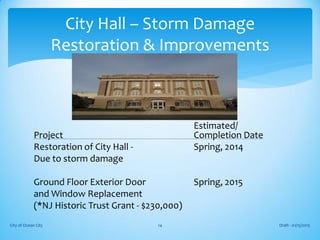 Estimated/
Project Completion Date
Restoration of City Hall - Spring, 2014
Due to storm damage
Ground Floor Exterior Door Spring, 2015
and Window Replacement
(*NJ Historic Trust Grant - $230,000)
Draft - 01/15/2015City of Ocean City 14
City Hall – Storm Damage
Restoration & Improvements
 