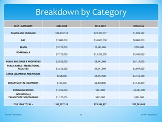 Draft - CATEGORY 2014-2018 2015-2019 Difference
PAVING AND DRAINAGE $28,218,512 $29,300,077 $1,081,565
BAY $2,000,000 $10,000,000 $8,000,000
BEACH $3,375,000 $2,665,000 -$710,000
BOARDWALK
$7,725,000 $13,205,000 $5,480,000
PUBLIC BUILDINGS & PROPERTIES $2,825,000 $8,942,000 $6,117,000
PUBLIC AREAS - RECREATIONAL
FACILITIES $3,150,000 $9,047,000 $5,897,000
LARGE EQUIPMENT AND TRUCKS
$658,000 $3,073,500 $2,415,500
DEPARTMENTAL EQUIPMENT $340,000 $1,870,800 $1,530,800
COMMUNICATIONS $1,936,000 $853,000 -$1,083,000
INTERMODAL/
TRANSPORTATION/PARKING $1,370,000 $425,000 -$945,000
FIVE YEAR TOTAL = $51,597,512 $79,381,377 $27,783,865
Draft - 01/15/2015City of Ocean City 24
Breakdown by Category
 