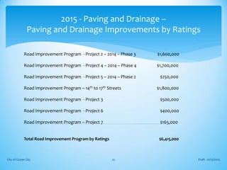 Draft - 01/15/2015City of Ocean City 25
2015 - Paving and Drainage –
Paving and Drainage Improvements by Ratings
Road Improvement Program - Project 2 – 2014 – Phase 3 $1,600,000
Road Improvement Program - Project 4 – 2014 – Phase 4 $1,700,000
Road Improvement Program - Project 5 – 2014 – Phase 2 $250,000
Road Improvement Program – 14th to 17th Streets $1,800,000
Road Improvement Program - Project 3 $500,000
Road Improvement Program - Project 6 $400,000
Road Improvement Program – Project 7 $165,000
Total Road Improvement Program by Ratings $6,415,000
 