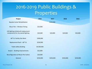 Draft - 01/15/2015City of Ocean City 62
2016-2019 Public Buildings &
Properties
Project 2016 2017 2018 2019
Bayside Center Rehabilitation $250,000
Music Pier – Window Tinting $25,000
LED lighting initiative & replacement
components for city owned lighting $20,000 $20,000 $20,000 $20,000
46th St. Facility Site Work $390,000
Replacement Roof – 46th St. $250,000
Public Safety Building $4,500,000
Airport - Building Improvements $32,000
Reconfiguration of Music Pier boilers $20,000
General $250,000 $250,000 $250,000 $250,000
 