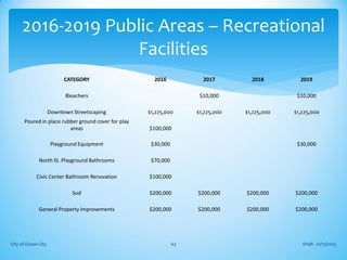 CATEGORY 2016 2017 2018 2019
Bleachers $10,000 $10,000
Downtown Streetscaping $1,225,000 $1,225,000 $1,225,000 $1,225,000
Poured in place rubber ground cover for play
areas $100,000
Playground Equipment $30,000 $30,000
North St. Playground Bathrooms $70,000
Civic Center Bathroom Renovation $100,000
Sod $200,000 $200,000 $200,000 $200,000
General Property Improvements $200,000 $200,000 $200,000 $200,000
Draft - 01/15/2015City of Ocean City 63
2016-2019 Public Areas – Recreational
Facilities
 