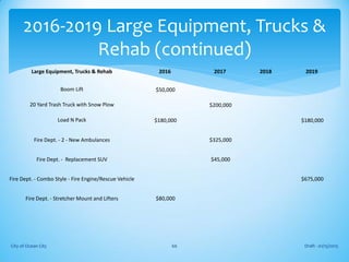 Large Equipment, Trucks & Rehab 2016 2017 2018 2019
Boom Lift $50,000
20 Yard Trash Truck with Snow Plow $200,000
Load N Pack $180,000 $180,000
Fire Dept. - 2 - New Ambulances $325,000
Fire Dept. - Replacement SUV $45,000
Fire Dept. - Combo Style - Fire Engine/Rescue Vehicle $675,000
Fire Dept. - Stretcher Mount and Lifters $80,000
Draft - 01/15/2015City of Ocean City 66
2016-2019 Large Equipment, Trucks &
Rehab (continued)
 
