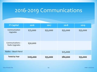 IT Capital 2016 2017 2018 2019
Communication
Upgrades
$75,000 $55,000 $55,000 $55,000
Communications –
Radio Upgrades
$30,000
Radios – Beach Patrol $25,000
Totals by Year $105,000 $55,000 $80,000 $55,000
Draft - 01/15/2015City of Ocean City 69
2016-2019 Communications
 