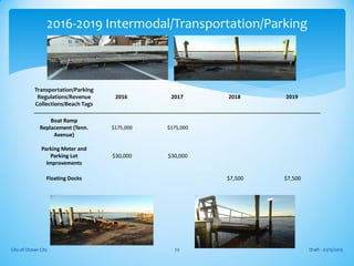 Transportation/Parking
Regulations/Revenue
Collections/Beach Tags
2016 2017 2018 2019
Boat Ramp
Replacement (Tenn.
Avenue)
$175,000 $175,000
Parking Meter and
Parking Lot
Improvements
$30,000 $30,000
Floating Docks $7,500 $7,500
Draft - 01/15/2015City of Ocean City 70
2016-2019 Intermodal/Transportation/Parking
 