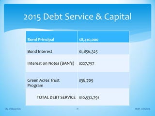 Draft - 01/15/2015City of Ocean City 71
2015 Debt Service & Capital
Bond Principal $8,410,000
Bond Interest $1,856,325
Interest on Notes (BAN’s) $227,757
Green Acres Trust
Program
$38,709
TOTAL DEBT SERVICE $10,532,791
 