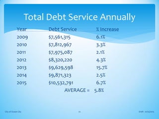 Year Debt Service % Increase
2009 $7,561,315 6.1%
2010 $7,812,967 3.3%
2011 $7,975,087 2.1%
2012 $8,320,220 4.3%
2013 $9,629,598 15.7%
2014 $9,871,323 2.5%
2015 $10,532,791 6.7%
AVERAGE = 5.8%
Draft - 01/15/2015City of Ocean City 72
Total Debt Service Annually
 