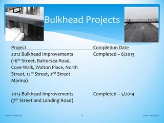 Project Completion Date
2012 Bulkhead Improvements Completed – 6/2013
(16th Street, Battersea Road,
Cove Walk, Walton Place, North
Street, 12th Street, 2nd Street
Marina)
2013 Bulkhead Improvements Completed – 5/2014
(7th Street and Landing Road)
Draft - 01/15/2015City of Ocean City 8
Bulkhead Projects
 