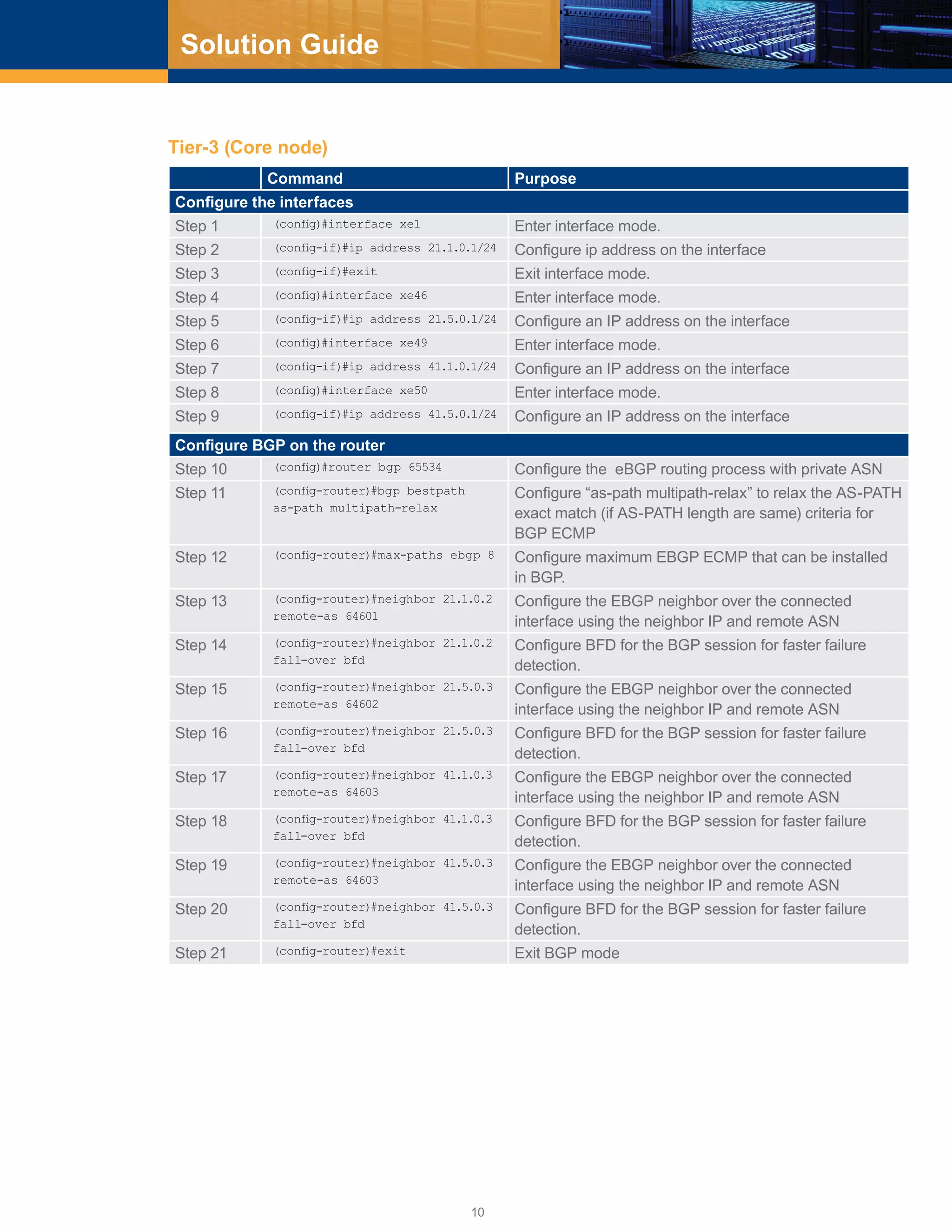 10
Solution Guide
Tier-3 (Core node)
Command Purpose
Configure the interfaces
Step 1 (config)#interface xe1 Enter interface mode.
Step 2 (config-if)#ip address 21.1.0.1/24 Configure ip address on the interface
Step 3 (config-if)#exit Exit interface mode.
Step 4 (config)#interface xe46 Enter interface mode.
Step 5 (config-if)#ip address 21.5.0.1/24 Configure an IP address on the interface
Step 6 (config)#interface xe49 Enter interface mode.
Step 7 (config-if)#ip address 41.1.0.1/24 Configure an IP address on the interface
Step 8 (config)#interface xe50 Enter interface mode.
Step 9 (config-if)#ip address 41.5.0.1/24 Configure an IP address on the interface
Configure BGP on the router
Step 10 (config)#router bgp 65534 Configure the eBGP routing process with private ASN
Step 11 (config-router)#bgp bestpath
as-path multipath-relax
Configure “as-path multipath-relax” to relax the AS-PATH
exact match (if AS-PATH length are same) criteria for
BGP ECMP
Step 12 (config-router)#max-paths ebgp 8 Configure maximum EBGP ECMP that can be installed
in BGP.
Step 13 (config-router)#neighbor 21.1.0.2
remote-as 64601
Configure the EBGP neighbor over the connected
interface using the neighbor IP and remote ASN
Step 14 (config-router)#neighbor 21.1.0.2
fall-over bfd
Configure BFD for the BGP session for faster failure
detection.
Step 15 (config-router)#neighbor 21.5.0.3
remote-as 64602
Configure the EBGP neighbor over the connected
interface using the neighbor IP and remote ASN
Step 16 (config-router)#neighbor 21.5.0.3
fall-over bfd
Configure BFD for the BGP session for faster failure
detection.
Step 17 (config-router)#neighbor 41.1.0.3
remote-as 64603
Configure the EBGP neighbor over the connected
interface using the neighbor IP and remote ASN
Step 18 (config-router)#neighbor 41.1.0.3
fall-over bfd
Configure BFD for the BGP session for faster failure
detection.
Step 19 (config-router)#neighbor 41.5.0.3
remote-as 64603
Configure the EBGP neighbor over the connected
interface using the neighbor IP and remote ASN
Step 20 (config-router)#neighbor 41.5.0.3
fall-over bfd
Configure BFD for the BGP session for faster failure
detection.
Step 21 (config-router)#exit Exit BGP mode
 