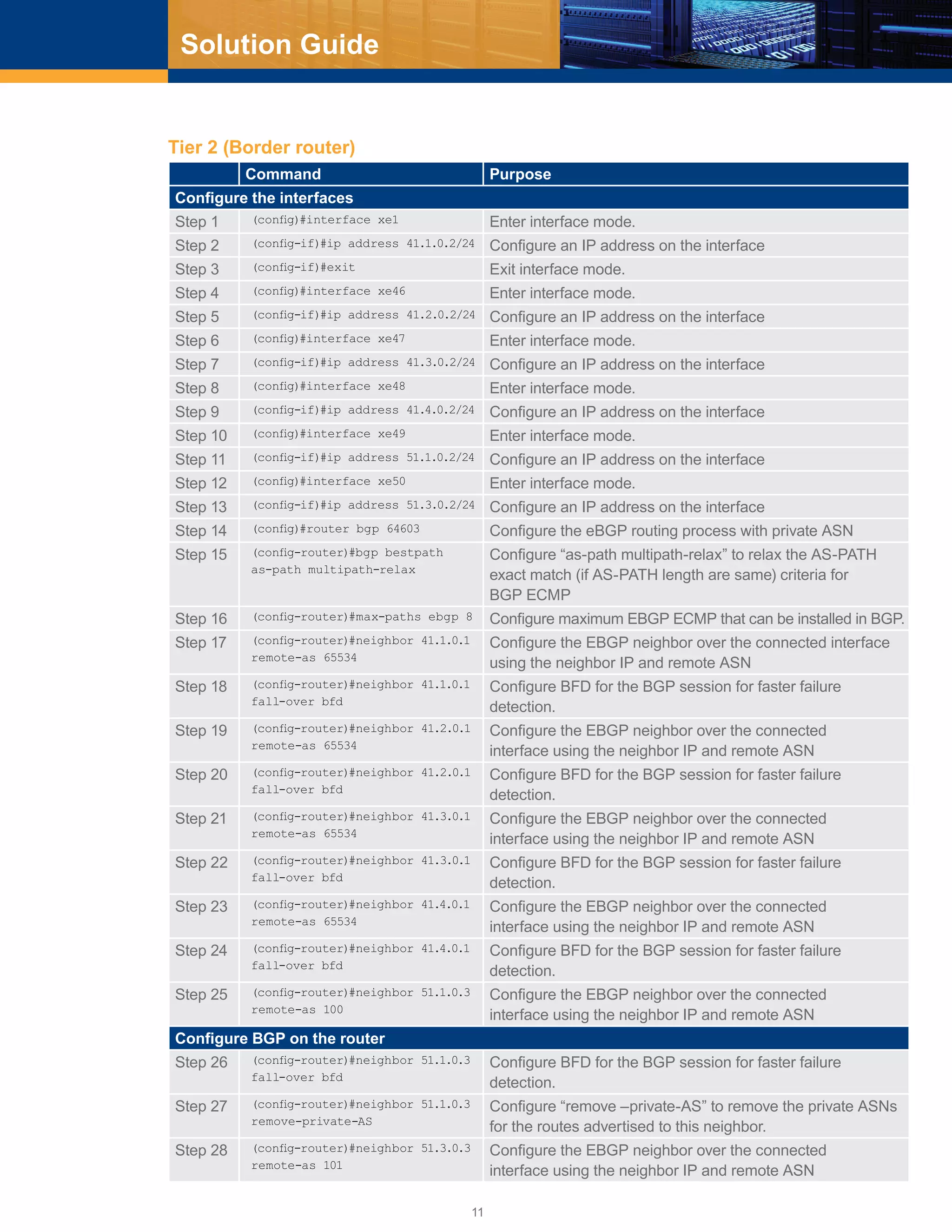 11
Solution Guide
Command Purpose
Configure the interfaces
Step 1 (config)#interface xe1 Enter interface mode.
Step 2 (config-if)#ip address 41.1.0.2/24 Configure an IP address on the interface
Step 3 (config-if)#exit Exit interface mode.
Step 4 (config)#interface xe46 Enter interface mode.
Step 5 (config-if)#ip address 41.2.0.2/24 Configure an IP address on the interface
Step 6 (config)#interface xe47 Enter interface mode.
Step 7 (config-if)#ip address 41.3.0.2/24 Configure an IP address on the interface
Step 8 (config)#interface xe48 Enter interface mode.
Step 9 (config-if)#ip address 41.4.0.2/24 Configure an IP address on the interface
Step 10 (config)#interface xe49 Enter interface mode.
Step 11 (config-if)#ip address 51.1.0.2/24 Configure an IP address on the interface
Step 12 (config)#interface xe50 Enter interface mode.
Step 13 (config-if)#ip address 51.3.0.2/24 Configure an IP address on the interface
Step 14 (config)#router bgp 64603 Configure the eBGP routing process with private ASN
Step 15 (config-router)#bgp bestpath
as-path multipath-relax
Configure “as-path multipath-relax” to relax the AS-PATH
exact match (if AS-PATH length are same) criteria for
BGP ECMP
Step 16 (config-router)#max-paths ebgp 8 Configure maximum EBGP ECMP that can be installed in BGP.
Step 17 (config-router)#neighbor 41.1.0.1
remote-as 65534
Configure the EBGP neighbor over the connected interface
using the neighbor IP and remote ASN
Step 18 (config-router)#neighbor 41.1.0.1
fall-over bfd
Configure BFD for the BGP session for faster failure
detection.
Step 19 (config-router)#neighbor 41.2.0.1
remote-as 65534
Configure the EBGP neighbor over the connected
interface using the neighbor IP and remote ASN
Step 20 (config-router)#neighbor 41.2.0.1
fall-over bfd
Configure BFD for the BGP session for faster failure
detection.
Step 21 (config-router)#neighbor 41.3.0.1
remote-as 65534
Configure the EBGP neighbor over the connected
interface using the neighbor IP and remote ASN
Step 22 (config-router)#neighbor 41.3.0.1
fall-over bfd
Configure BFD for the BGP session for faster failure
detection.
Step 23 (config-router)#neighbor 41.4.0.1
remote-as 65534
Configure the EBGP neighbor over the connected
interface using the neighbor IP and remote ASN
Step 24 (config-router)#neighbor 41.4.0.1
fall-over bfd
Configure BFD for the BGP session for faster failure
detection.
Step 25 (config-router)#neighbor 51.1.0.3
remote-as 100
Configure the EBGP neighbor over the connected
interface using the neighbor IP and remote ASN
Configure BGP on the router
Step 26 (config-router)#neighbor 51.1.0.3
fall-over bfd
Configure BFD for the BGP session for faster failure
detection.
Step 27 (config-router)#neighbor 51.1.0.3
remove-private-AS
Configure “remove –private-AS” to remove the private ASNs
for the routes advertised to this neighbor.
Step 28 (config-router)#neighbor 51.3.0.3
remote-as 101
Configure the EBGP neighbor over the connected
interface using the neighbor IP and remote ASN
Tier 2 (Border router)
 