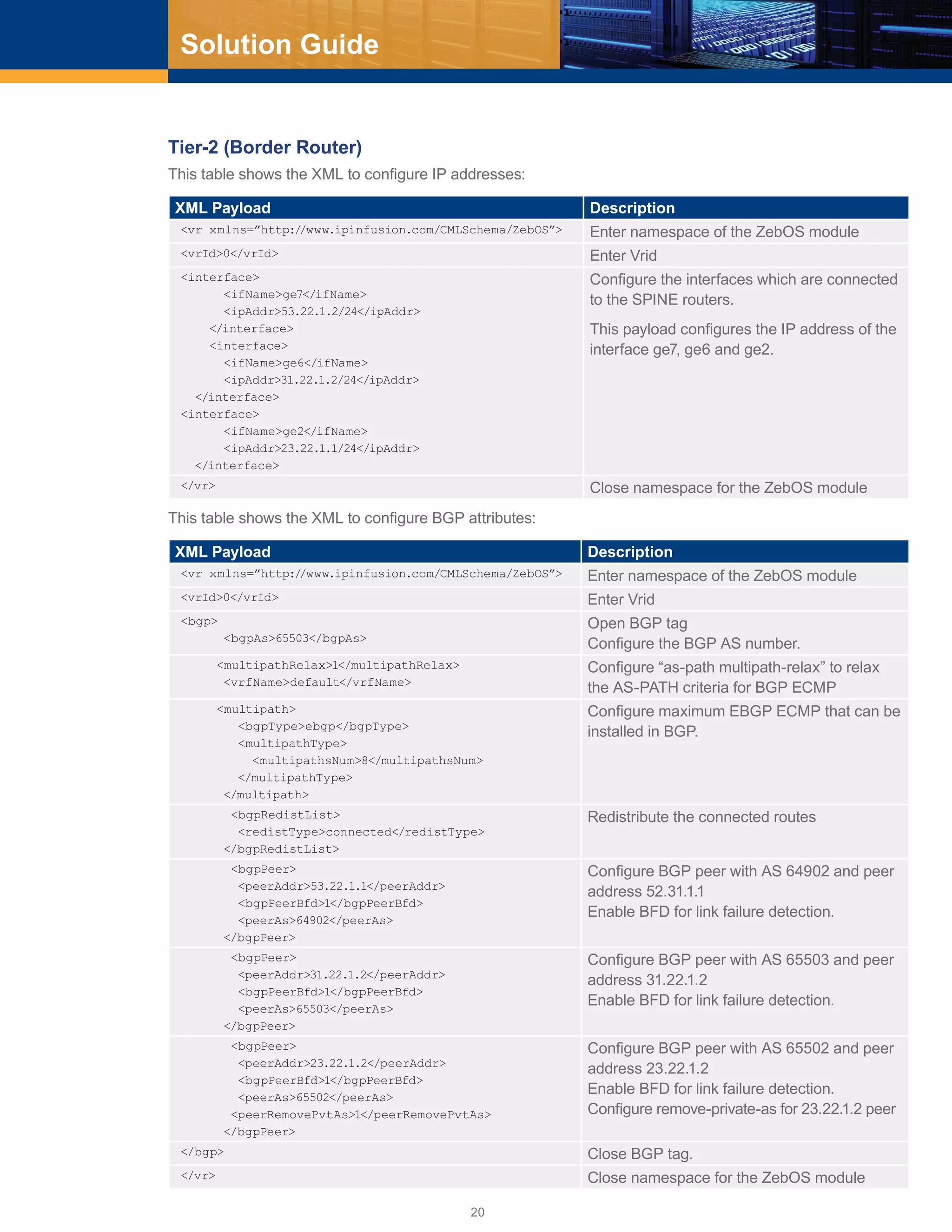 20
Solution Guide
Tier-2 (Border Router)
This table shows the XML to configure IP addresses:
XML Payload Description
<vr xmlns=”http://www.ipinfusion.com/CMLSchema/ZebOS”> Enter namespace of the ZebOS module
<vrId>0</vrId> Enter Vrid
<interface>
<ifName>ge7</ifName>
<ipAddr>53.22.1.2/24</ipAddr>
</interface>
<interface>
<ifName>ge6</ifName>
<ipAddr>31.22.1.2/24</ipAddr>
</interface>
<interface>
<ifName>ge2</ifName>
<ipAddr>23.22.1.1/24</ipAddr>
</interface>
Configure the interfaces which are connected
to the SPINE routers.
This payload configures the IP address of the
interface ge7, ge6 and ge2.
</vr> Close namespace for the ZebOS module
This table shows the XML to configure BGP attributes:
XML Payload Description
<vr xmlns=”http://www.ipinfusion.com/CMLSchema/ZebOS”> Enter namespace of the ZebOS module
<vrId>0</vrId> Enter Vrid
<bgp>
<bgpAs>65503</bgpAs>
Open BGP tag
Configure the BGP AS number.
<multipathRelax>1</multipathRelax>
<vrfName>default</vrfName>
Configure “as-path multipath-relax” to relax
the AS-PATH criteria for BGP ECMP
<multipath>
<bgpType>ebgp</bgpType>
<multipathType>
<multipathsNum>8</multipathsNum>
</multipathType>
</multipath>
Configure maximum EBGP ECMP that can be
installed in BGP.
<bgpRedistList>
<redistType>connected</redistType>
</bgpRedistList>
Redistribute the connected routes
<bgpPeer>
<peerAddr>53.22.1.1</peerAddr>
<bgpPeerBfd>1</bgpPeerBfd>
<peerAs>64902</peerAs>
</bgpPeer>
Configure BGP peer with AS 64902 and peer
address 52.31.1.1
Enable BFD for link failure detection.
<bgpPeer>
<peerAddr>31.22.1.2</peerAddr>
<bgpPeerBfd>1</bgpPeerBfd>
<peerAs>65503</peerAs>
</bgpPeer>
Configure BGP peer with AS 65503 and peer
address 31.22.1.2
Enable BFD for link failure detection.
<bgpPeer>
<peerAddr>23.22.1.2</peerAddr>
<bgpPeerBfd>1</bgpPeerBfd>
<peerAs>65502</peerAs>
<peerRemovePvtAs>1</peerRemovePvtAs>
</bgpPeer>
Configure BGP peer with AS 65502 and peer
address 23.22.1.2
Enable BFD for link failure detection.
Configure remove-private-as for 23.22.1.2 peer
</bgp> Close BGP tag.
</vr> Close namespace for the ZebOS module
 