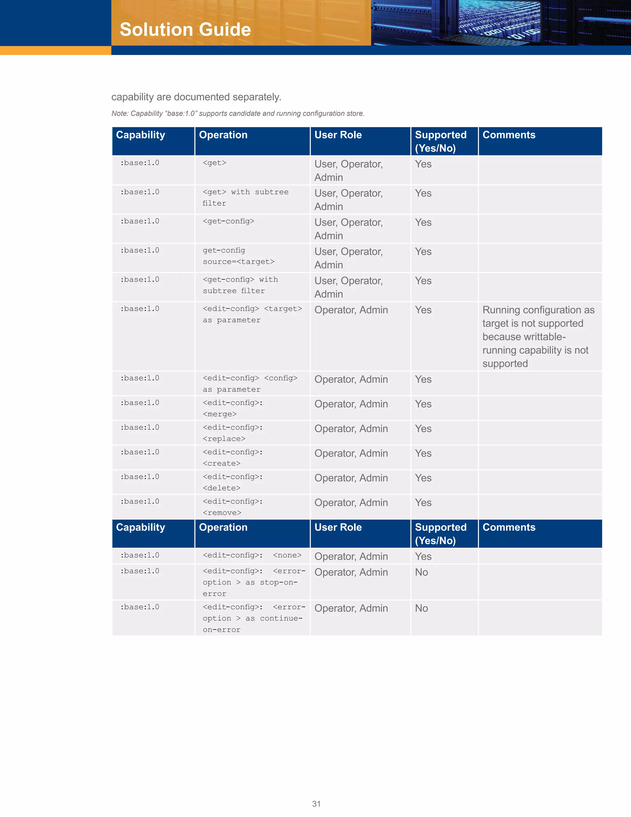 31
Solution Guide
capability are documented separately.
Note: Capability “base:1.0” supports candidate and running configuration store.
Capability Operation User Role Supported
(Yes/No)
Comments
:base:1.0 <get> User, Operator,
Admin
Yes
:base:1.0 <get> with subtree
filter
User, Operator,
Admin
Yes
:base:1.0 <get-config> User, Operator,
Admin
Yes
:base:1.0 get-config
source=<target>
User, Operator,
Admin
Yes
:base:1.0 <get-config> with
subtree filter
User, Operator,
Admin
Yes
:base:1.0 <edit-config> <target>
as parameter
Operator, Admin Yes Running configuration as
target is not supported
because writtable-
running capability is not
supported
:base:1.0 <edit-config> <config>
as parameter
Operator, Admin Yes
:base:1.0 <edit-config>:
<merge>
Operator, Admin Yes
:base:1.0 <edit-config>:
<replace>
Operator, Admin Yes
:base:1.0 <edit-config>:
<create>
Operator, Admin Yes
:base:1.0 <edit-config>:
<delete>
Operator, Admin Yes
:base:1.0 <edit-config>:
<remove>
Operator, Admin Yes
Capability Operation User Role Supported
(Yes/No)
Comments
:base:1.0 <edit-config>: <none> Operator, Admin Yes
:base:1.0 <edit-config>: <error-
option > as stop-on-
error
Operator, Admin No
:base:1.0 <edit-config>: <error-
option > as continue-
on-error
Operator, Admin No
 
