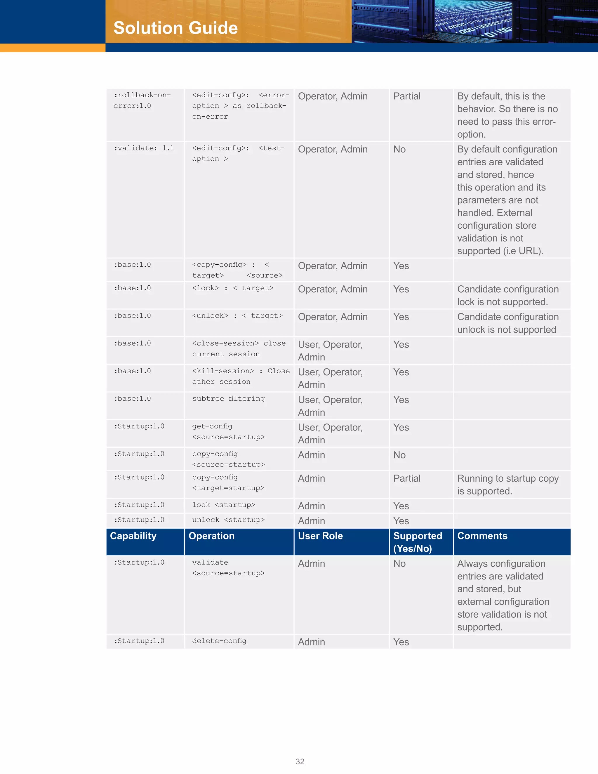32
Solution Guide
:rollback-on-
error:1.0
<edit-config>: <error-
option > as rollback-
on-error
Operator, Admin Partial By default, this is the
behavior. So there is no
need to pass this error-
option.
:validate: 1.1 <edit-config>: <test-
option >
Operator, Admin No By default configuration
entries are validated
and stored, hence
this operation and its
parameters are not
handled. External
configuration store
validation is not
supported (i.e URL).
:base:1.0 <copy-config> : <
target> <source>
Operator, Admin Yes
:base:1.0 <lock> : < target> Operator, Admin Yes Candidate configuration
lock is not supported.
:base:1.0 <unlock> : < target> Operator, Admin Yes Candidate configuration
unlock is not supported
:base:1.0 <close-session> close
current session
User, Operator,
Admin
Yes
:base:1.0 <kill-session> : Close
other session
User, Operator,
Admin
Yes
:base:1.0 subtree filtering User, Operator,
Admin
Yes
:Startup:1.0 get-config
<source=startup>
User, Operator,
Admin
Yes
:Startup:1.0 copy-config
<source=startup>
Admin No
:Startup:1.0 copy-config
<target=startup>
Admin Partial Running to startup copy
is supported.
:Startup:1.0 lock <startup> Admin Yes
:Startup:1.0 unlock <startup> Admin Yes
Capability Operation User Role Supported
(Yes/No)
Comments
:Startup:1.0 validate
<source=startup>
Admin No Always configuration
entries are validated
and stored, but
external configuration
store validation is not
supported.
:Startup:1.0 delete-config Admin Yes
 