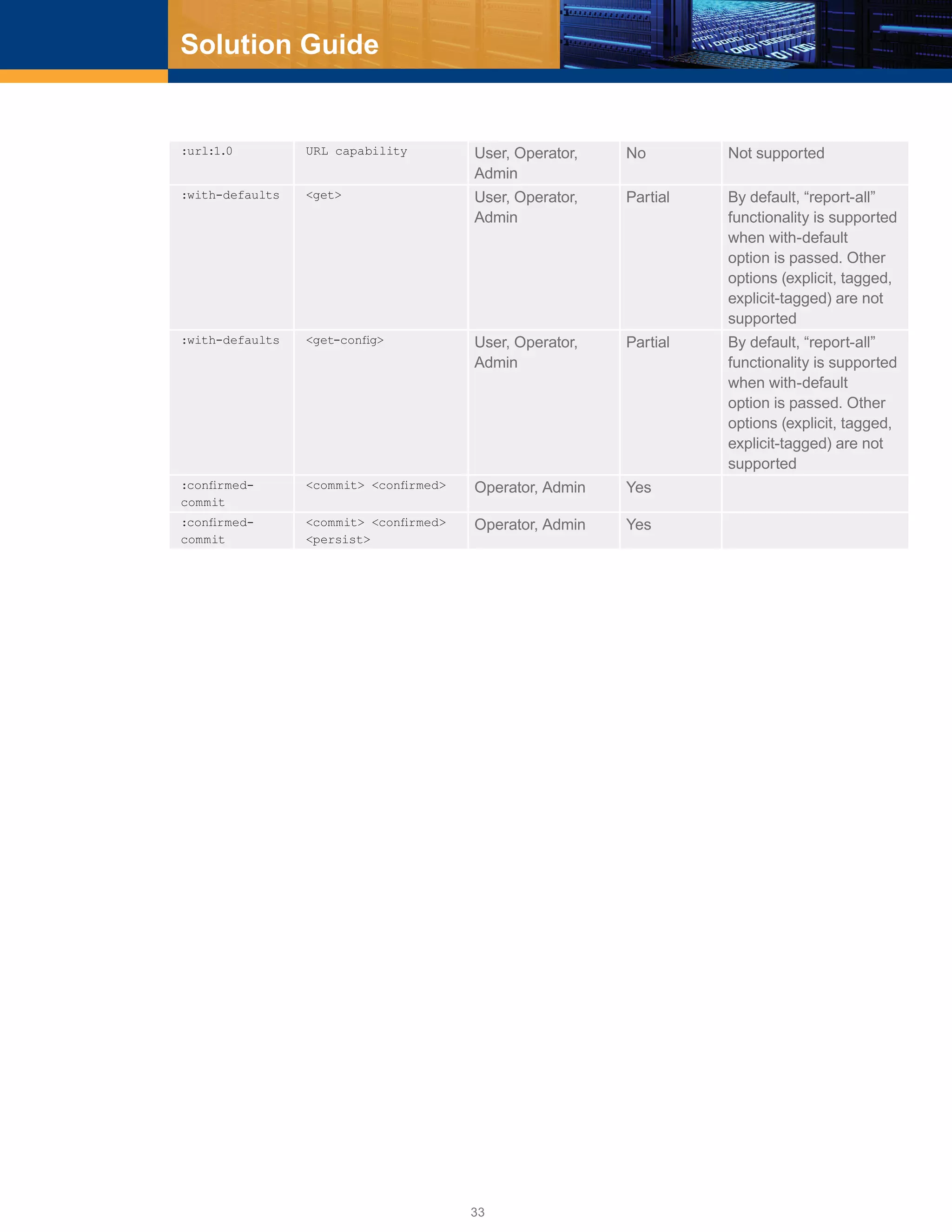 33
Solution Guide
:url:1.0 URL capability User, Operator,
Admin
No Not supported
:with-defaults <get> User, Operator,
Admin
Partial By default, “report-all”
functionality is supported
when with-default
option is passed. Other
options (explicit, tagged,
explicit-tagged) are not
supported
:with-defaults <get-config> User, Operator,
Admin
Partial By default, “report-all”
functionality is supported
when with-default
option is passed. Other
options (explicit, tagged,
explicit-tagged) are not
supported
:confirmed-
commit
<commit> <confirmed> Operator, Admin Yes
:confirmed-
commit
<commit> <confirmed>
<persist>
Operator, Admin Yes
	
 