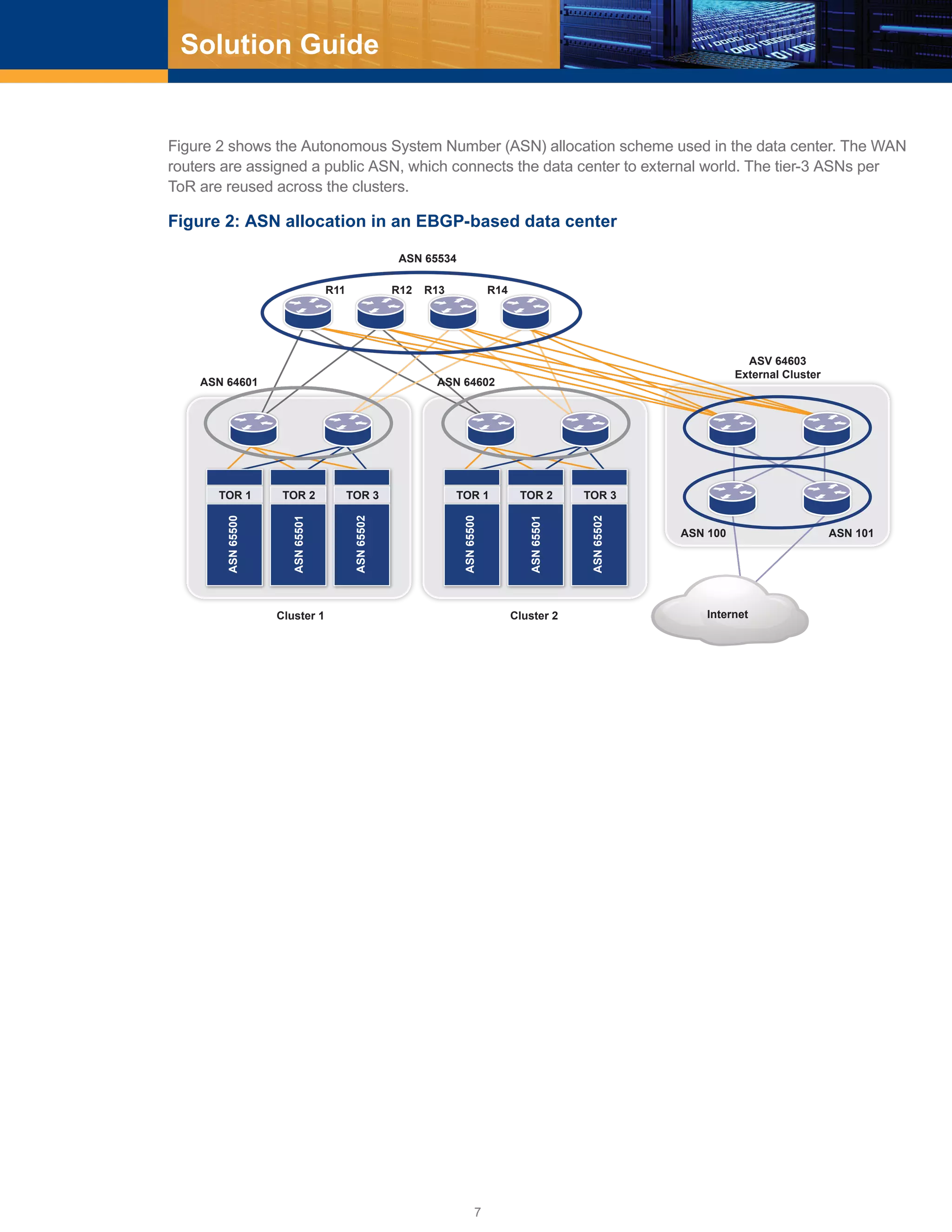 7
Solution Guide
Figure 2 shows the Autonomous System Number (ASN) allocation scheme used in the data center. The WAN
routers are assigned a public ASN, which connects the data center to external world. The tier-3 ASNs per
ToR are reused across the clusters.
Figure 2: ASN allocation in an EBGP-based data center
TOR 1 TOR 2
ASN 64601 ASN 64602
TOR 3 TOR 1 TOR 2 TOR 3
Internet
ASN 101ASN 100
ASV 64603
External Cluster
ASN 65534
R11 R12 R13 R14
Cluster 1 Cluster 2
ASN65500
ASN65501
ASN65502
ASN65500
ASN65501
ASN65502
 