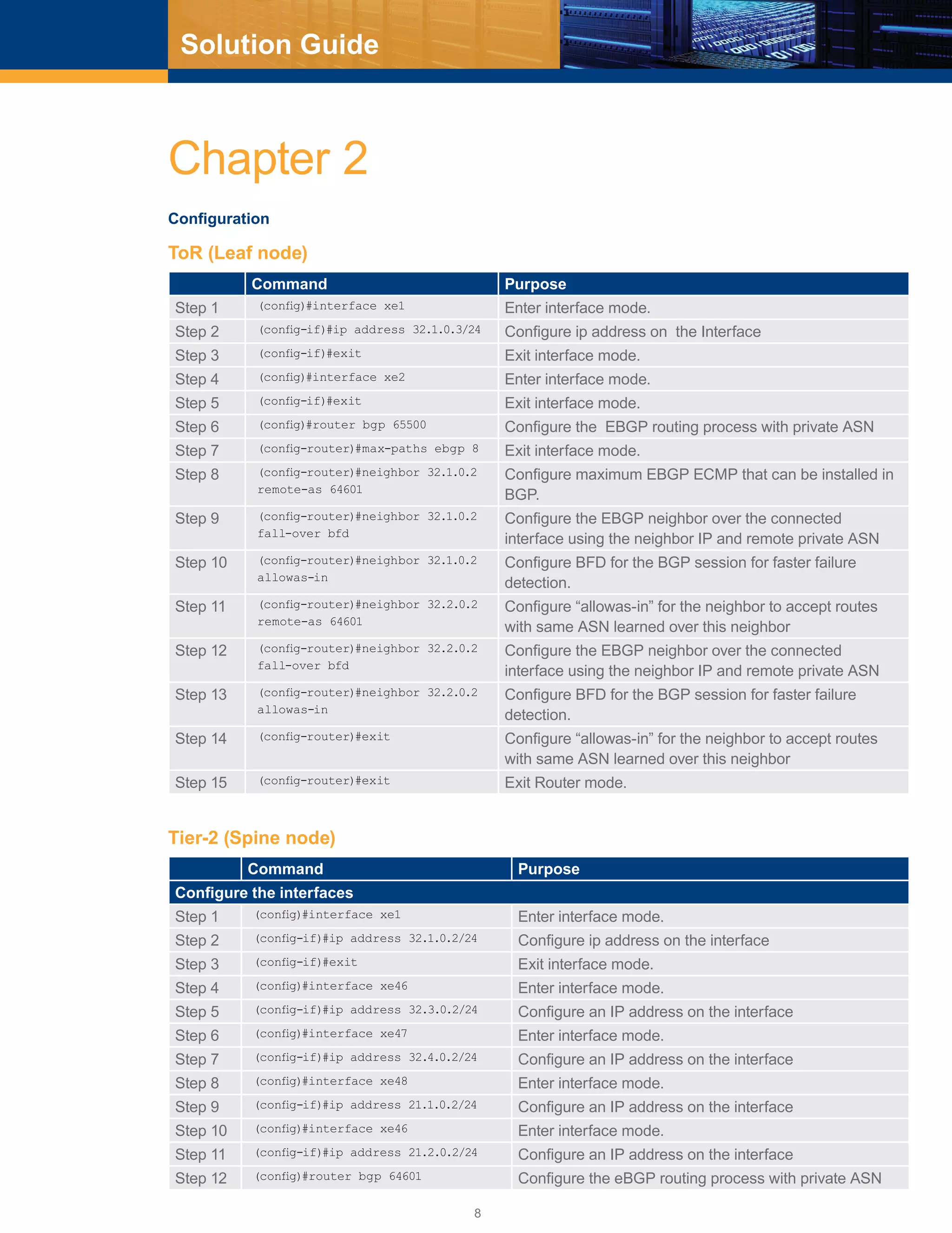 8
Solution Guide
Chapter 2
Configuration
ToR (Leaf node)
Command Purpose
Step 1 (config)#interface xe1 Enter interface mode.
Step 2 (config-if)#ip address 32.1.0.3/24 Configure ip address on the Interface
Step 3 (config-if)#exit Exit interface mode.
Step 4 (config)#interface xe2 Enter interface mode.
Step 5 (config-if)#exit Exit interface mode.
Step 6 (config)#router bgp 65500 Configure the EBGP routing process with private ASN
Step 7 (config-router)#max-paths ebgp 8 Exit interface mode.
Step 8 (config-router)#neighbor 32.1.0.2
remote-as 64601
Configure maximum EBGP ECMP that can be installed in
BGP.
Step 9 (config-router)#neighbor 32.1.0.2
fall-over bfd
Configure the EBGP neighbor over the connected
interface using the neighbor IP and remote private ASN
Step 10 (config-router)#neighbor 32.1.0.2
allowas-in
Configure BFD for the BGP session for faster failure
detection.
Step 11 (config-router)#neighbor 32.2.0.2
remote-as 64601
Configure “allowas-in” for the neighbor to accept routes
with same ASN learned over this neighbor
Step 12 (config-router)#neighbor 32.2.0.2
fall-over bfd
Configure the EBGP neighbor over the connected
interface using the neighbor IP and remote private ASN
Step 13 (config-router)#neighbor 32.2.0.2
allowas-in
Configure BFD for the BGP session for faster failure
detection.
Step 14 (config-router)#exit Configure “allowas-in” for the neighbor to accept routes
with same ASN learned over this neighbor
Step 15 (config-router)#exit Exit Router mode.
Tier-2 (Spine node)
Command Purpose
Configure the interfaces
Step 1 (config)#interface xe1 Enter interface mode.
Step 2 (config-if)#ip address 32.1.0.2/24 Configure ip address on the interface
Step 3 (config-if)#exit Exit interface mode.
Step 4 (config)#interface xe46 Enter interface mode.
Step 5 (config-if)#ip address 32.3.0.2/24 Configure an IP address on the interface
Step 6 (config)#interface xe47 Enter interface mode.
Step 7 (config-if)#ip address 32.4.0.2/24 Configure an IP address on the interface
Step 8 (config)#interface xe48 Enter interface mode.
Step 9 (config-if)#ip address 21.1.0.2/24 Configure an IP address on the interface
Step 10 (config)#interface xe46 Enter interface mode.
Step 11 (config-if)#ip address 21.2.0.2/24 Configure an IP address on the interface
Step 12 (config)#router bgp 64601 Configure the eBGP routing process with private ASN
 
