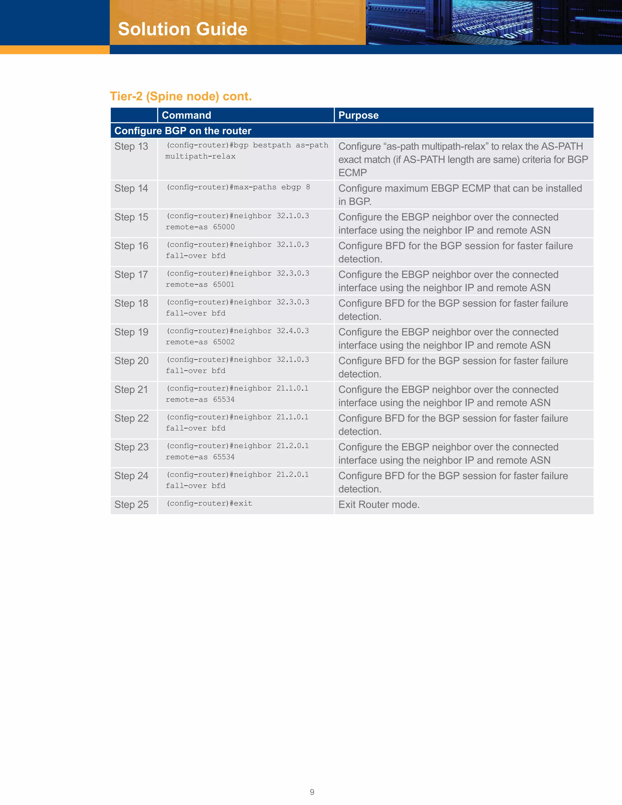 9
Solution Guide
Command Purpose
Configure BGP on the router
Step 13 (config-router)#bgp bestpath as-path
multipath-relax
Configure “as-path multipath-relax” to relax the AS-PATH
exact match (if AS-PATH length are same) criteria for BGP
ECMP
Step 14 (config-router)#max-paths ebgp 8 Configure maximum EBGP ECMP that can be installed
in BGP.
Step 15 (config-router)#neighbor 32.1.0.3
remote-as 65000
Configure the EBGP neighbor over the connected
interface using the neighbor IP and remote ASN
Step 16 (config-router)#neighbor 32.1.0.3
fall-over bfd
Configure BFD for the BGP session for faster failure
detection.
Step 17 (config-router)#neighbor 32.3.0.3
remote-as 65001
Configure the EBGP neighbor over the connected
interface using the neighbor IP and remote ASN
Step 18 (config-router)#neighbor 32.3.0.3
fall-over bfd
Configure BFD for the BGP session for faster failure
detection.
Step 19 (config-router)#neighbor 32.4.0.3
remote-as 65002
Configure the EBGP neighbor over the connected
interface using the neighbor IP and remote ASN
Step 20 (config-router)#neighbor 32.1.0.3
fall-over bfd
Configure BFD for the BGP session for faster failure
detection.
Step 21 (config-router)#neighbor 21.1.0.1
remote-as 65534
Configure the EBGP neighbor over the connected
interface using the neighbor IP and remote ASN
Step 22 (config-router)#neighbor 21.1.0.1
fall-over bfd
Configure BFD for the BGP session for faster failure
detection.
Step 23 (config-router)#neighbor 21.2.0.1
remote-as 65534
Configure the EBGP neighbor over the connected
interface using the neighbor IP and remote ASN
Step 24 (config-router)#neighbor 21.2.0.1
fall-over bfd
Configure BFD for the BGP session for faster failure
detection.
Step 25 (config-router)#exit Exit Router mode.
Tier-2 (Spine node) cont.
 