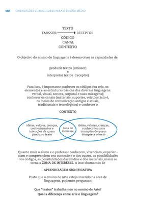 180 ORIENTAÇÕES CURRICULARES PARA O ENSINO MÉDIO
O objetivo do ensino de linguagens é desenvolver as capacidades de:
produzir textos (emissor)
e
interpretar textos (receptor)
Para isso, é importante conhecer os códigos (ou seja, os
elementos e as estruturas básicas das diversas linguagens:
verbal, visual, sonora, corporal e suas mixagens);
conhecer os canais (materiais, suportes, veículos, isto é,
os meios de comunicação antigos e atuais,
tradicionais e tecnológicos) e conhecer o
CONTEXTO
Quanto mais o aluno e o professor conhecem, vivenciam, experien-
ciam e compreendem seu contexto e o dos outros, as possibilidades
dos códigos, as possibilidades das mídias e dos materiais, maior se
torna a ZONA DE INTERESSE. A isso chamamos de
APRENDIZAGEM SIGNIFICATIVA
Posto que o ensino de Arte esteja inserido na área de
linguagens, podemos perguntar:
Que “textos” trabalhamos no ensino de Arte?
Qual a diferença entre arte e linguagem?
TEXTO
EMISSOR RECEPTOR
CÓDIGO
CANAL
CONTEXTO
idéias, valores, crenças,
conhecimentos e
intenções de quem
produz o texto
idéias, valores, crenças,
conhecimentos e
intenções de quem
interpreta o texto
zona de
interesse
 