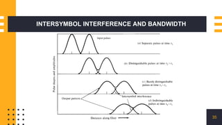 INTERSYMBOL INTERFERENCE AND BANDWIDTH
35
 