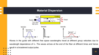 Material Dispersion
38
Waves in the guide with different free space wavelengths travel at different group velocities due to
wavelength dependence of n1. The waves arrives at the end of the fiber at different times and hence
result in a broadened output pulse.
 