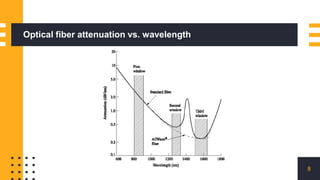 Optical fiber attenuation vs. wavelength
8
 