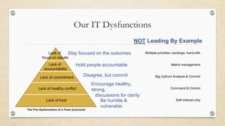 Our IT Dysfunctions
NOT Leading By Example
Lack of trust
Lack of healthy conflict
Lack of commitment
Lack of
accountabilit...