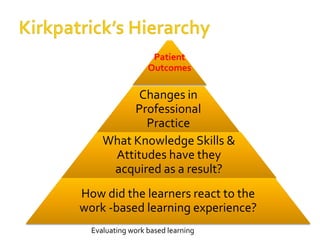 Patient
Outcomes

Changes in
Professional
Practice
What Knowledge Skills &
Attitudes have they
acquired as a result?
How did the learners react to the
work -based learning experience?
Evaluating work based learning

 