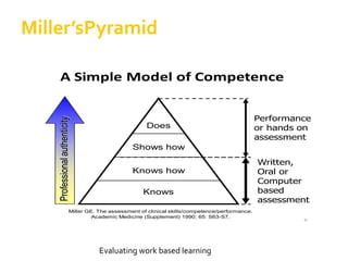 Miller’sPyramid

Professional authenticity

A Simple Model of Competence

Does

Performance
or hands on
assessment

Shows how
Knows how
Knows

Miller GE. The assessment of clinical skills/competence/performance.
Academic Medicine (Supplement) 1990; 65: S63-S7.

Evaluating work based learning

Written,
Oral or
Computer
based
assessment

 