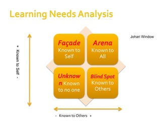 Johari Window

+ Known to Self -

Façade

Arena

Known to
Self

Known to
All

Unknow
n Known

Blind Spot
Known to
Others

to no one

- Known to Others +

 