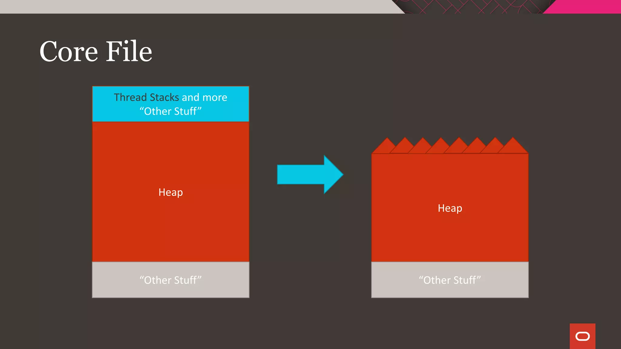 Core File
Heap
“Other Stuff”
Thread Stacks and more
“Other Stuff”
Heap
“Other Stuff”
 