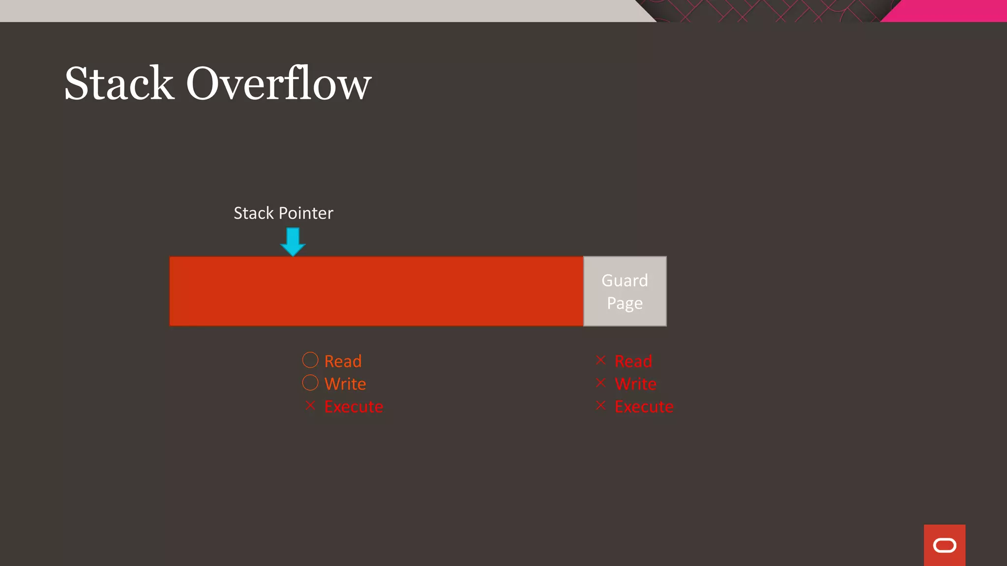 Stack Overflow
Guard
Page
Stack Pointer
○ Read
○ Write
× Execute
× Read
× Write
× Execute
 