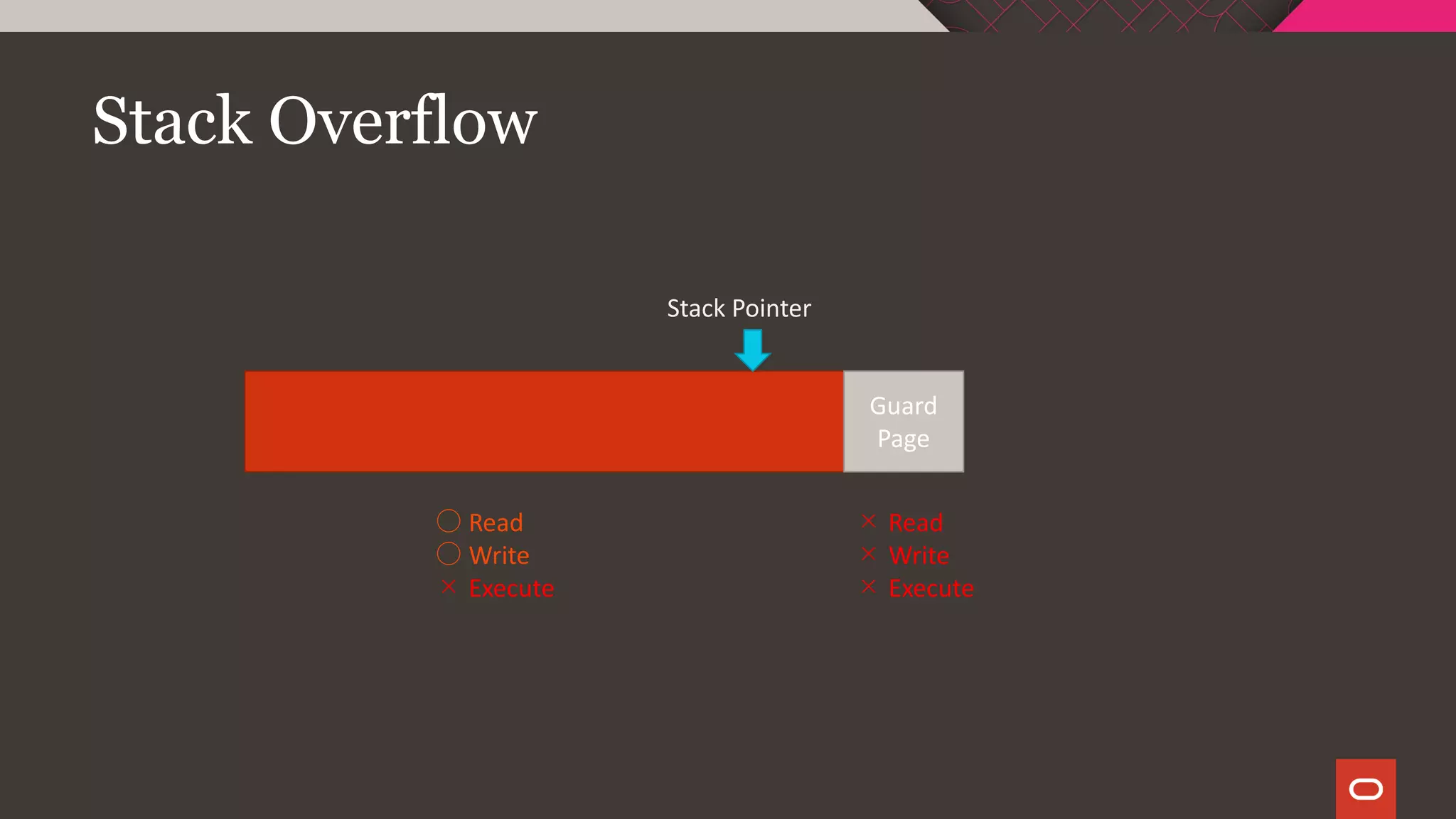Stack Overflow
Guard
Page
Stack Pointer
○ Read
○ Write
× Execute
× Read
× Write
× Execute
 