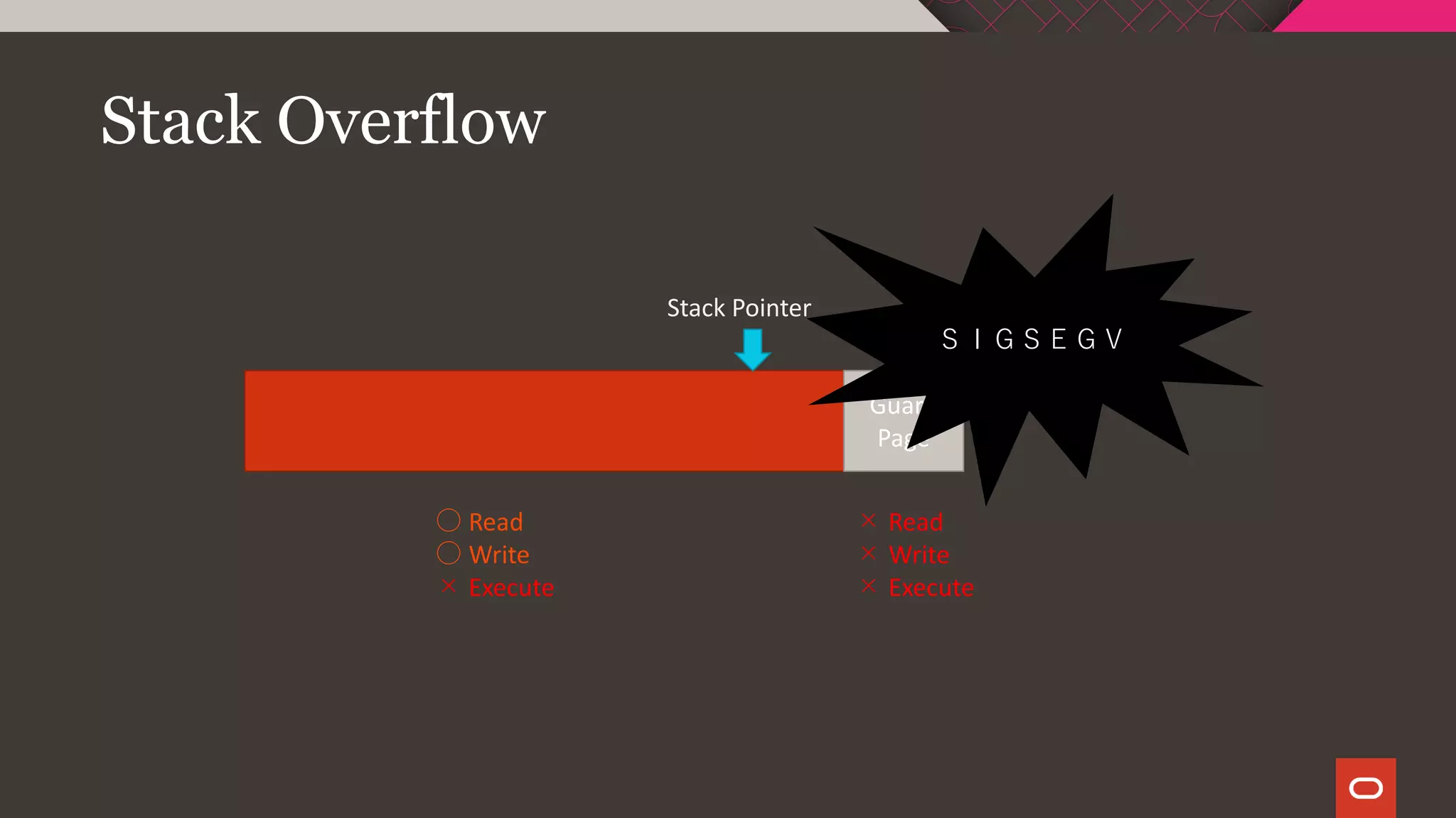 Stack Overflow
Guard
Page
Stack Pointer
○ Read
○ Write
× Execute
× Read
× Write
× Execute
ＳＩＧＳＥＧＶ
 