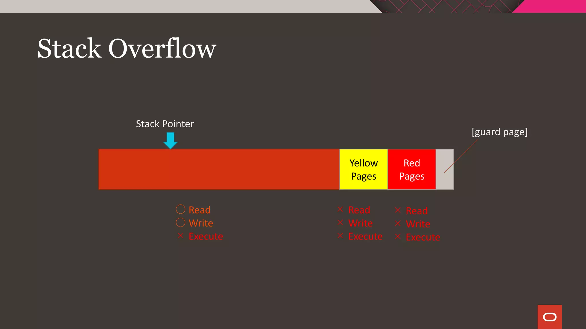 Stack Overflow
Red
Pages
Stack Pointer
Yellow
Pages
[guard page]
○ Read
○ Write
× Execute
× Read
× Write
× Execute
× Read
× Write
× Execute
 