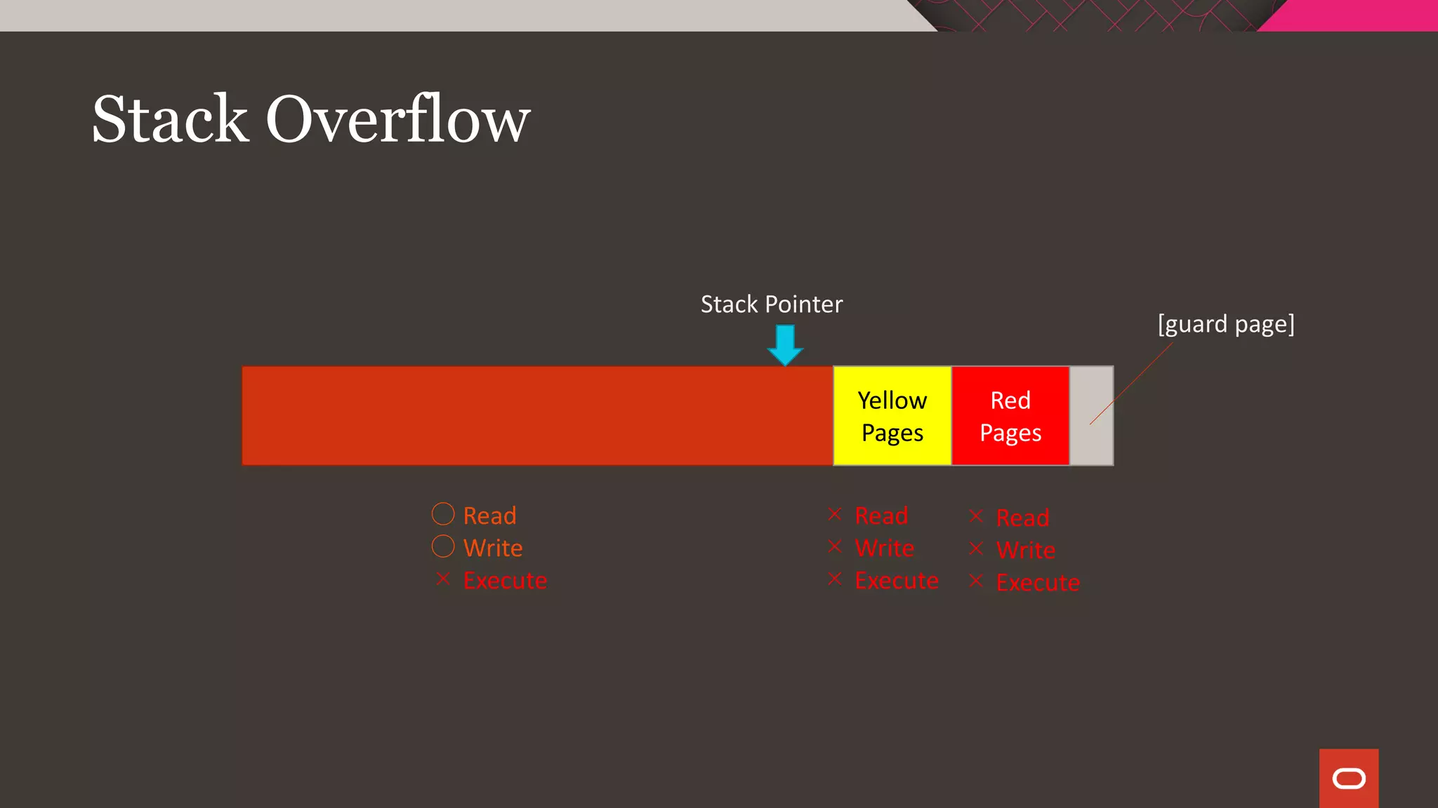 Stack Overflow
Red
Pages
Stack Pointer
Yellow
Pages
[guard page]
○ Read
○ Write
× Execute
× Read
× Write
× Execute
× Read
× Write
× Execute
 