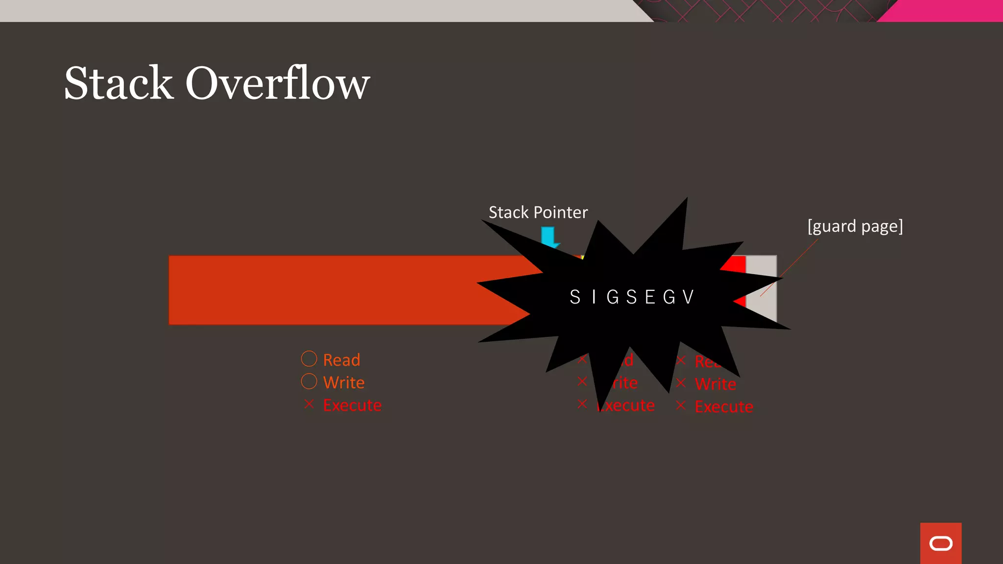 Stack Overflow
Red
Pages
Stack Pointer
Yellow
Pages
[guard page]
○ Read
○ Write
× Execute
× Read
× Write
× Execute
× Read
× Write
× Execute
ＳＩＧＳＥＧＶ
 