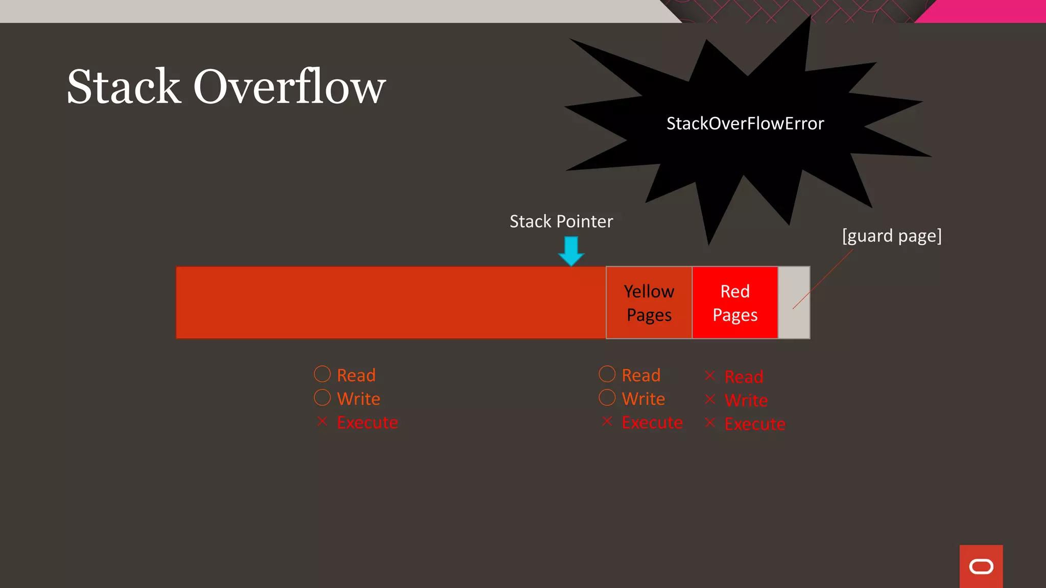 Stack Overflow
Red
Pages
Stack Pointer
Yellow
Pages
[guard page]
○ Read
○ Write
× Execute
○ Read
○ Write
× Execute
× Read
× Write
× Execute
StackOverFlowError
 