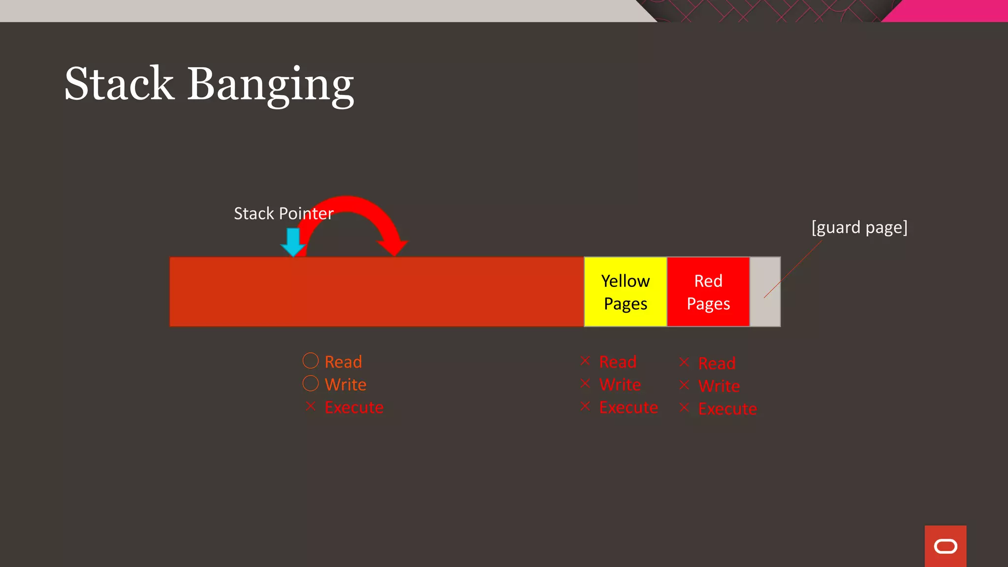 Stack Banging
Red
Pages
Stack Pointer
Yellow
Pages
[guard page]
○ Read
○ Write
× Execute
× Read
× Write
× Execute
× Read
× Write
× Execute
 