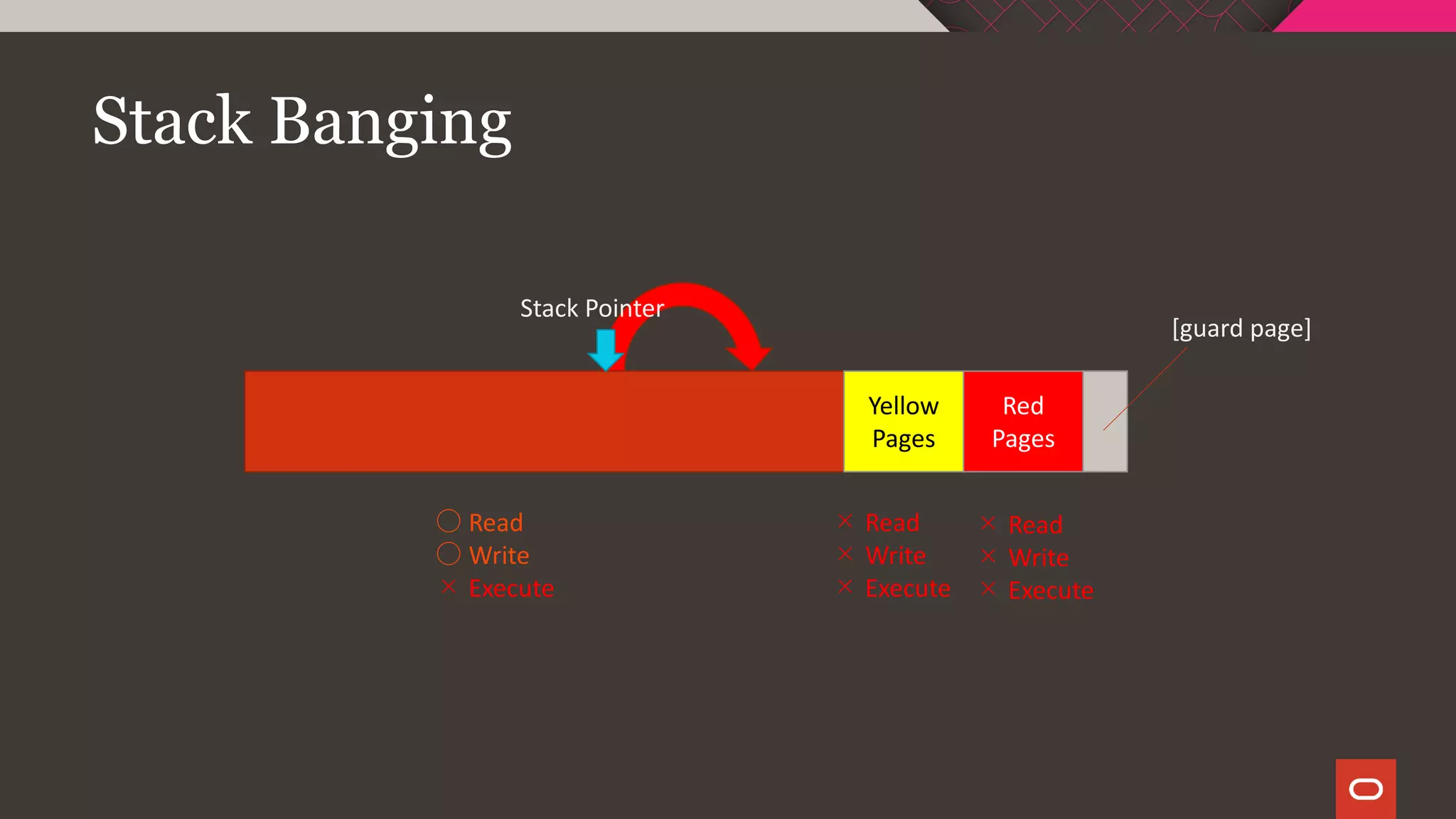 Stack Banging
Red
Pages
Stack Pointer
Yellow
Pages
[guard page]
○ Read
○ Write
× Execute
× Read
× Write
× Execute
× Read
× Write
× Execute
 