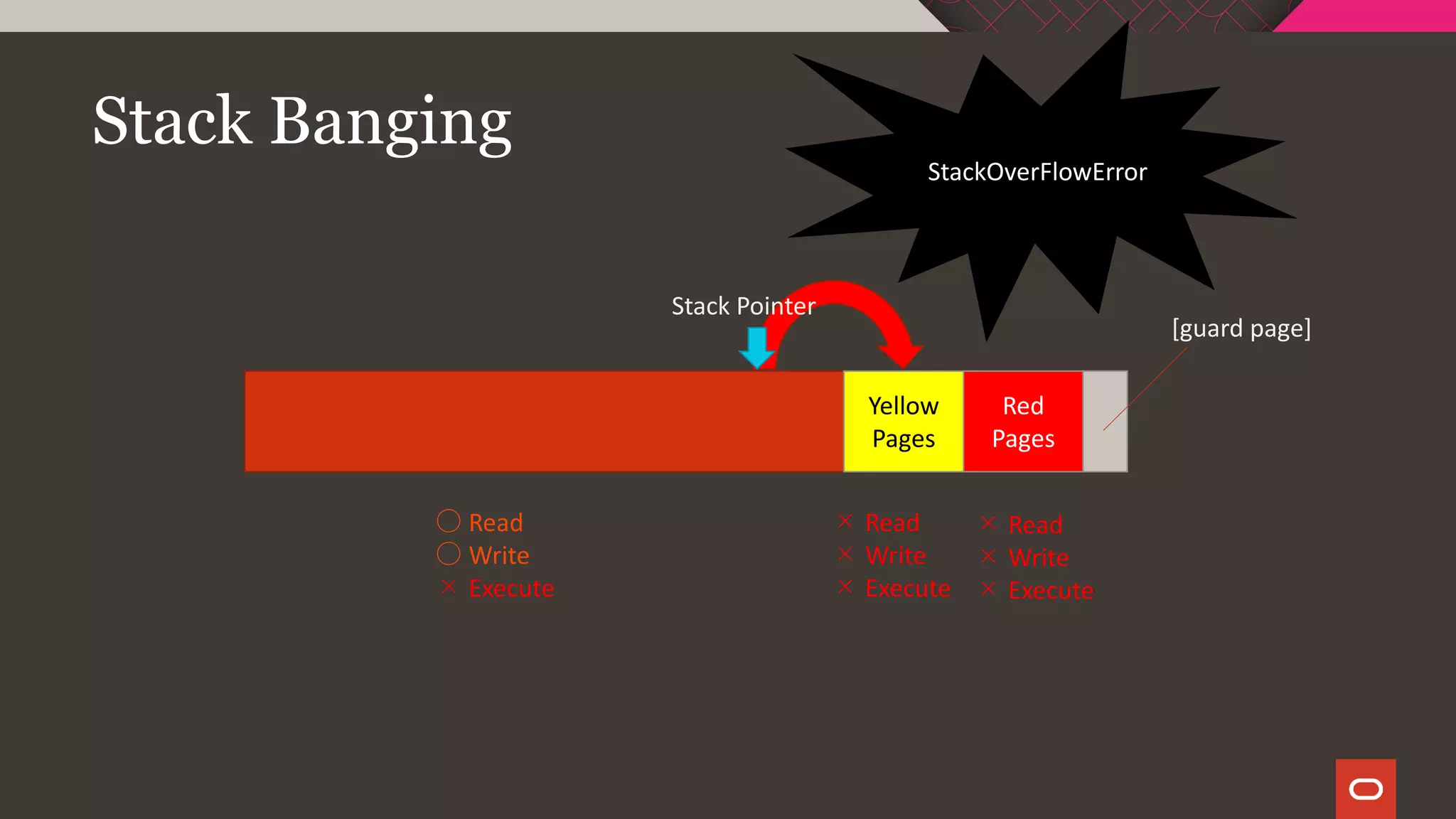 Stack Banging
Red
Pages
Stack Pointer
Yellow
Pages
[guard page]
○ Read
○ Write
× Execute
× Read
× Write
× Execute
× Read
× Write
× Execute
StackOverFlowError
 
