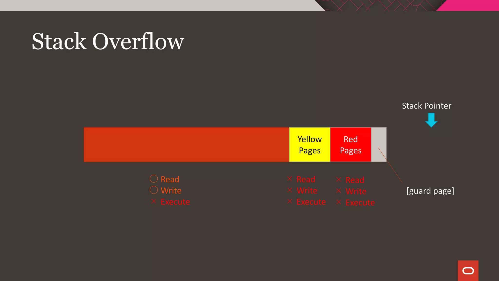 Stack Overflow
Red
Pages
Stack Pointer
Yellow
Pages
[guard page]
○ Read
○ Write
× Execute
× Read
× Write
× Execute
× Read
× Write
× Execute
 
