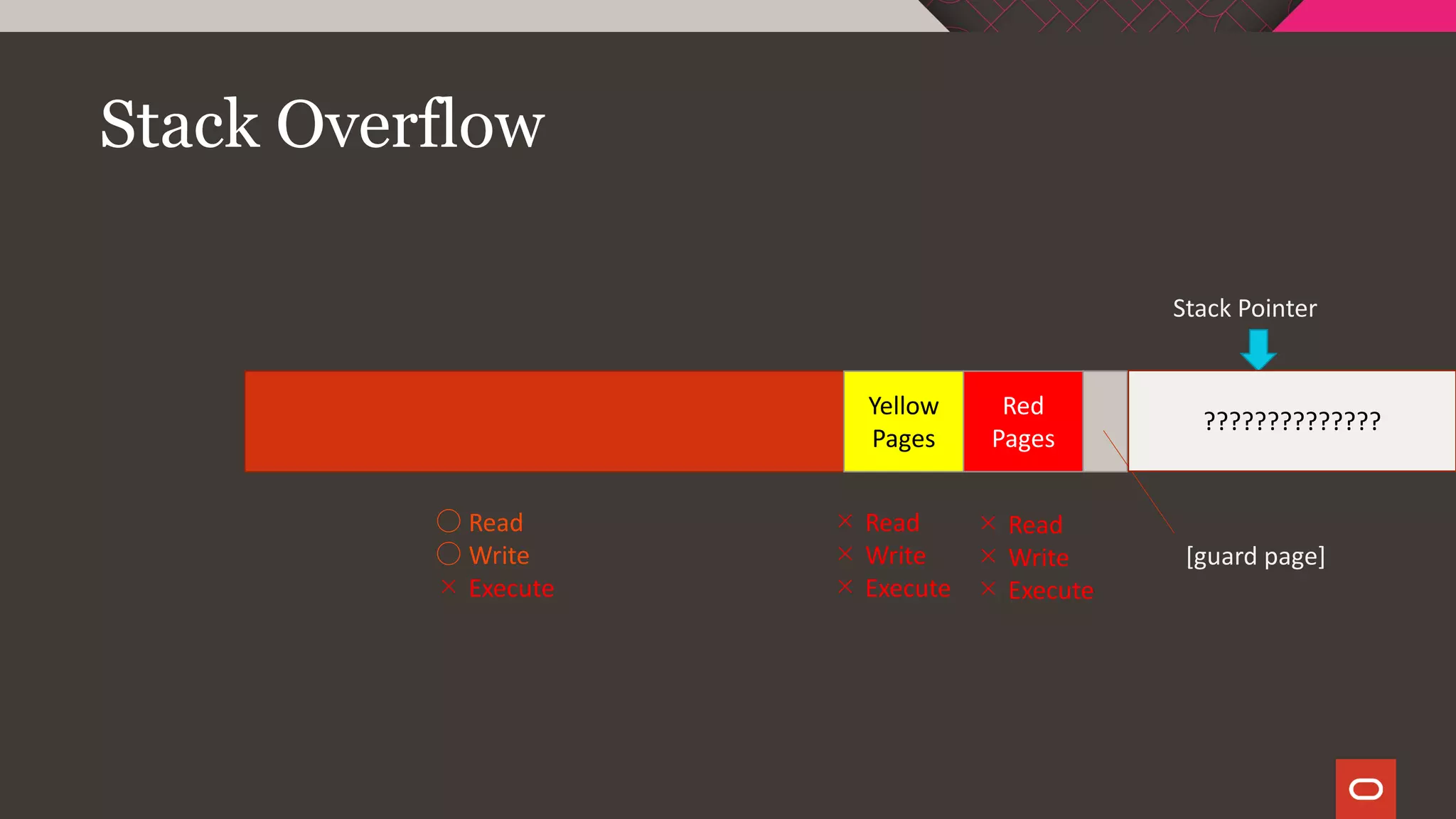Stack Overflow
Red
Pages
Stack Pointer
Yellow
Pages
[guard page]
○ Read
○ Write
× Execute
× Read
× Write
× Execute
× Read
× Write
× Execute
??????????????
 