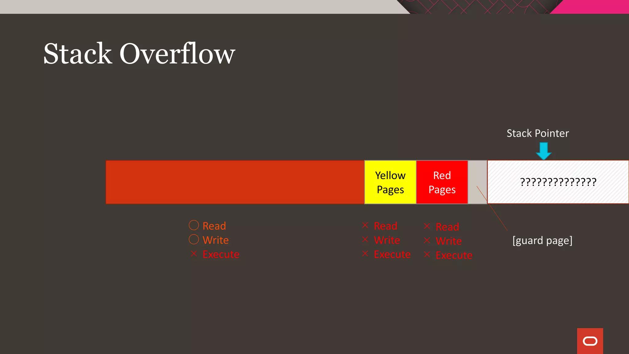 Stack Overflow
Red
Pages
Stack Pointer
Yellow
Pages
[guard page]
○ Read
○ Write
× Execute
× Read
× Write
× Execute
× Read
× Write
× Execute
??????????????
 