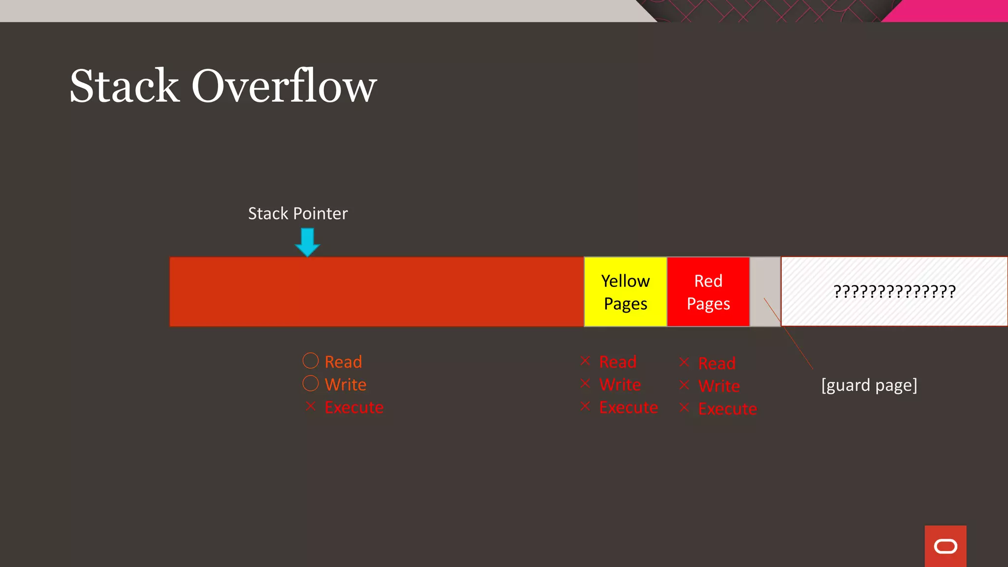 Stack Overflow
Red
Pages
Stack Pointer
Yellow
Pages
[guard page]
○ Read
○ Write
× Execute
× Read
× Write
× Execute
× Read
× Write
× Execute
??????????????
 
