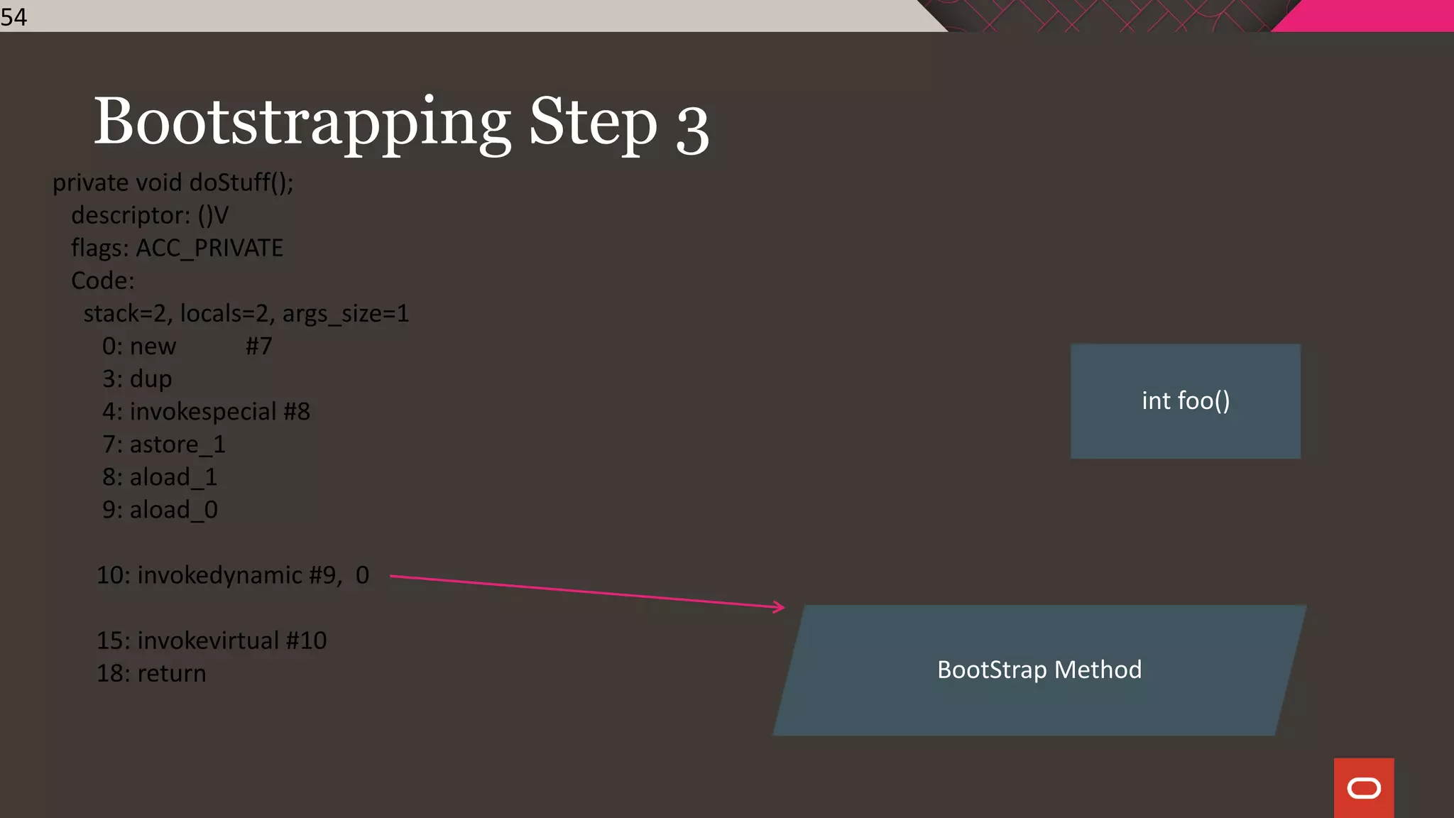 Bootstrapping Step 3
54
private void doStuff();
descriptor: ()V
flags: ACC_PRIVATE
Code:
stack=2, locals=2, args_size=1
0: new #7
3: dup
4: invokespecial #8
7: astore_1
8: aload_1
9: aload_0
10: invokedynamic #9, 0
15: invokevirtual #10
18: return BootStrap Method
int foo()
 