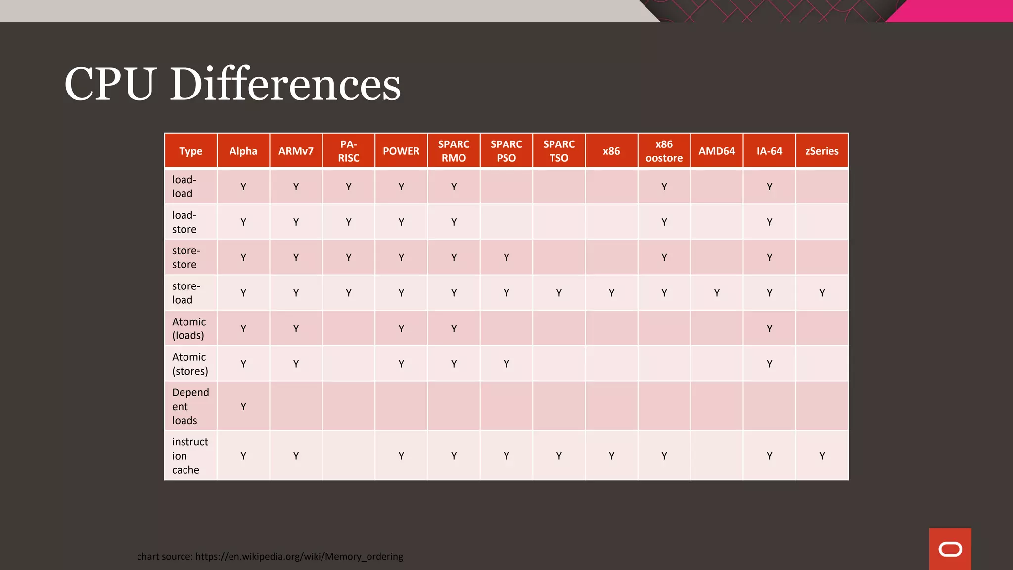 CPU Differences
Type Alpha ARMv7
PA-
RISC
POWER
SPARC
RMO
SPARC
PSO
SPARC
TSO
x86
x86
oostore
AMD64 IA-64 zSeries
load-
load
Y Y Y Y Y Y Y
load-
store
Y Y Y Y Y Y Y
store-
store
Y Y Y Y Y Y Y Y
store-
load
Y Y Y Y Y Y Y Y Y Y Y Y
Atomic
(loads)
Y Y Y Y Y
Atomic
(stores)
Y Y Y Y Y Y
Depend
ent
loads
Y
instruct
ion
cache
Y Y Y Y Y Y Y Y Y Y
chart source: https://en.wikipedia.org/wiki/Memory_ordering
 