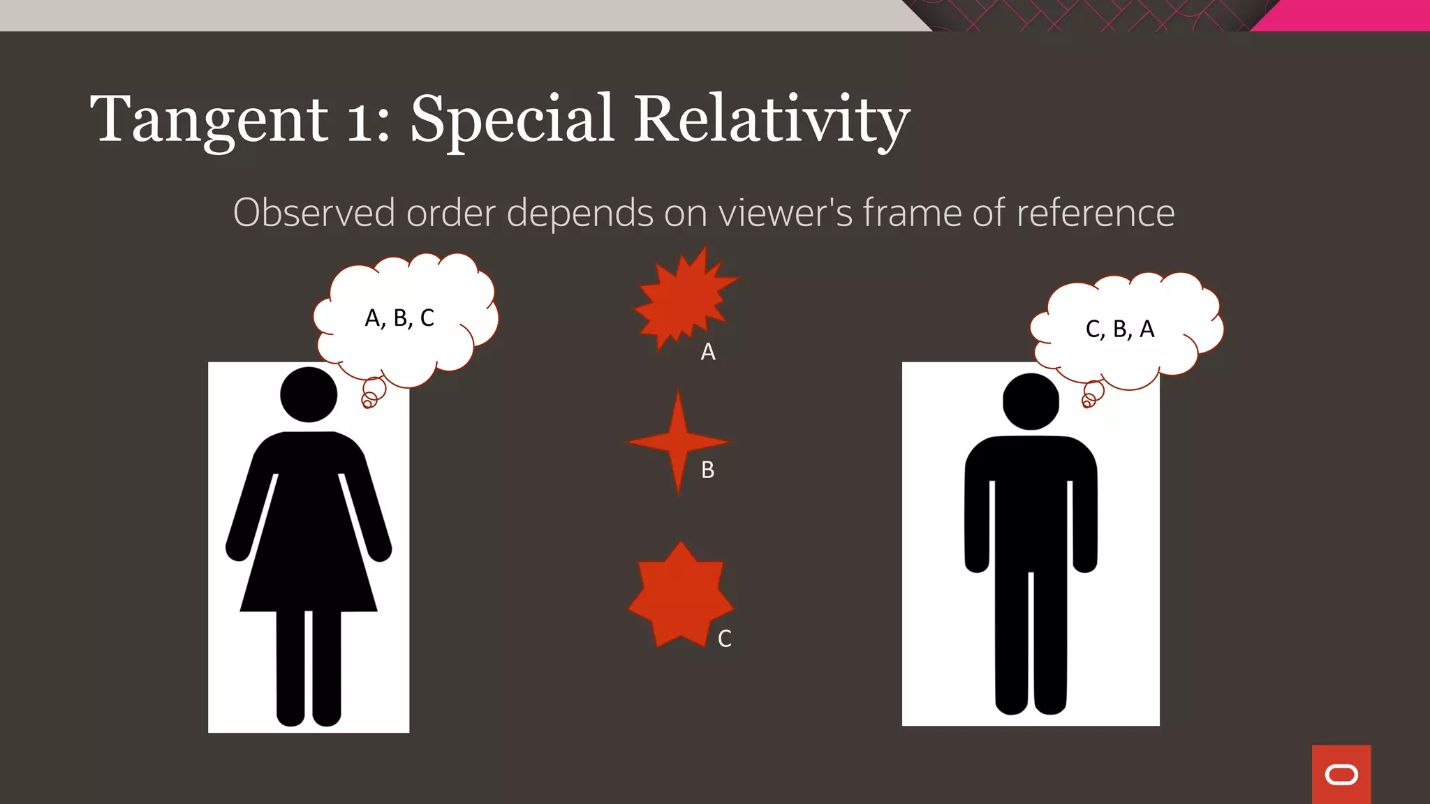 Tangent 1: Special Relativity
Observed order depends on viewer's frame of reference
A
B
C
A, B, C C, B, A
 